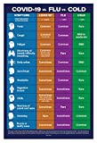 Covid-19 vs Flu vs Cold Poster - Flu, Cold, and Covid Symptoms - Workplace Health Poster - School Nurse Office Supplies - Not Laminated, 12x18 Inches