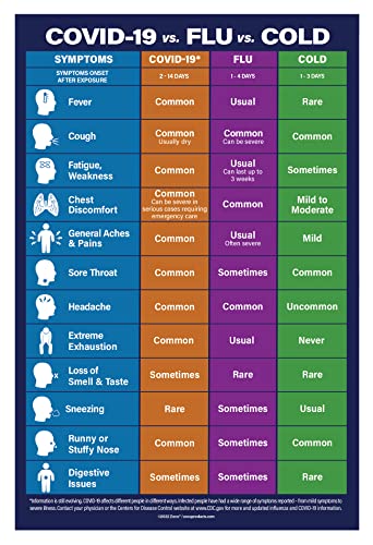 ZOCO - Covid-19 vs Flu vs Cold Posters - 12 x 18 in. Laminated - Flu, Cold, and Covid Symptoms - Workplace Health Posters - School Nurse Office Supplies - Updated for 2023