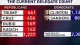 Bernie Down Just 251 Delegates With 28 Races to Go